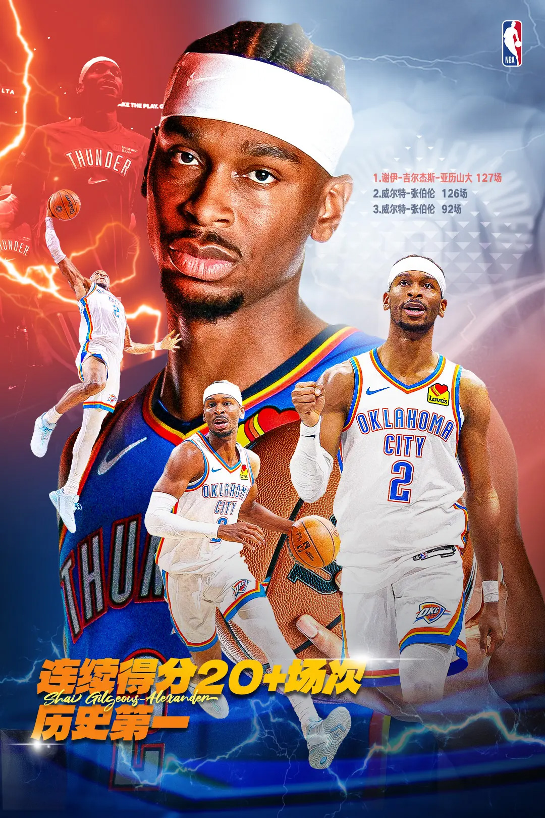 开云体育app下载-亚历山大连续127场20+超越张伯伦 独居NBA历史第一